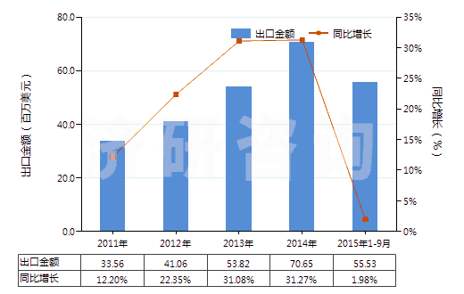 2011-2015年9月中國制印刷電路板光致抗蝕干膜（寬＞610mm，長＞200m）(HS37024221)出口總額及增速統(tǒng)計(jì)